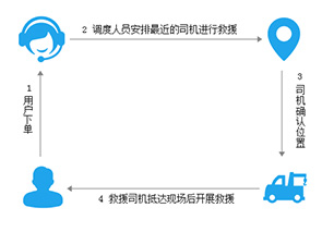 汽车救援