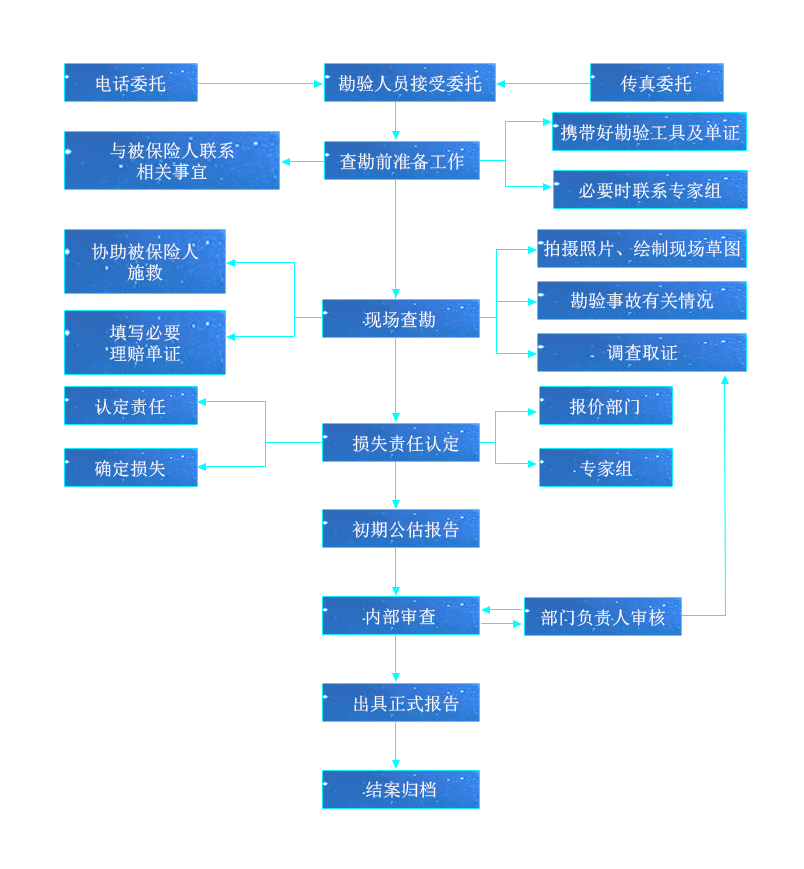 保险公估流程
